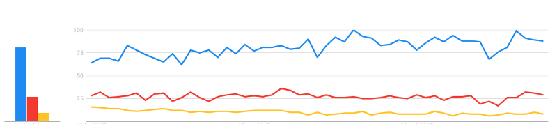 Google Trends; Xanh — Vue.js; Đỏ — React; Vàng — Angular
