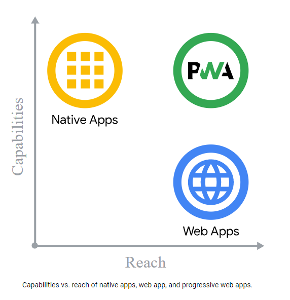 PWA Native and Web